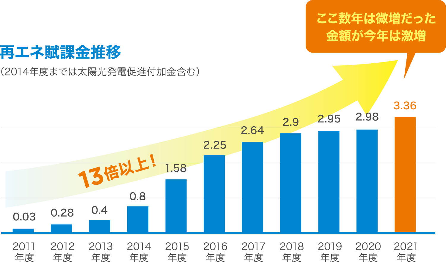 再エネ賦課金グラフ