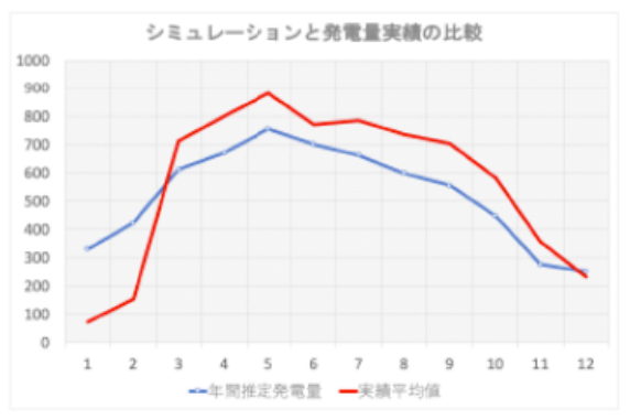 レポートグラフ